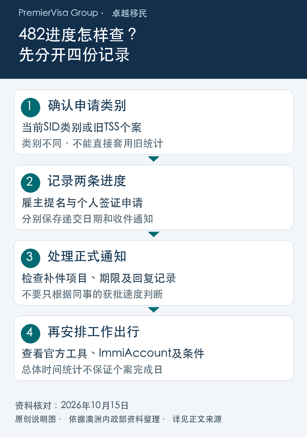 482审理进度核对图:先确认SID或旧TSS类别,再分别记录提名和签证进度、处理补件通知,最后按实际签证条件安排工作和出行。
