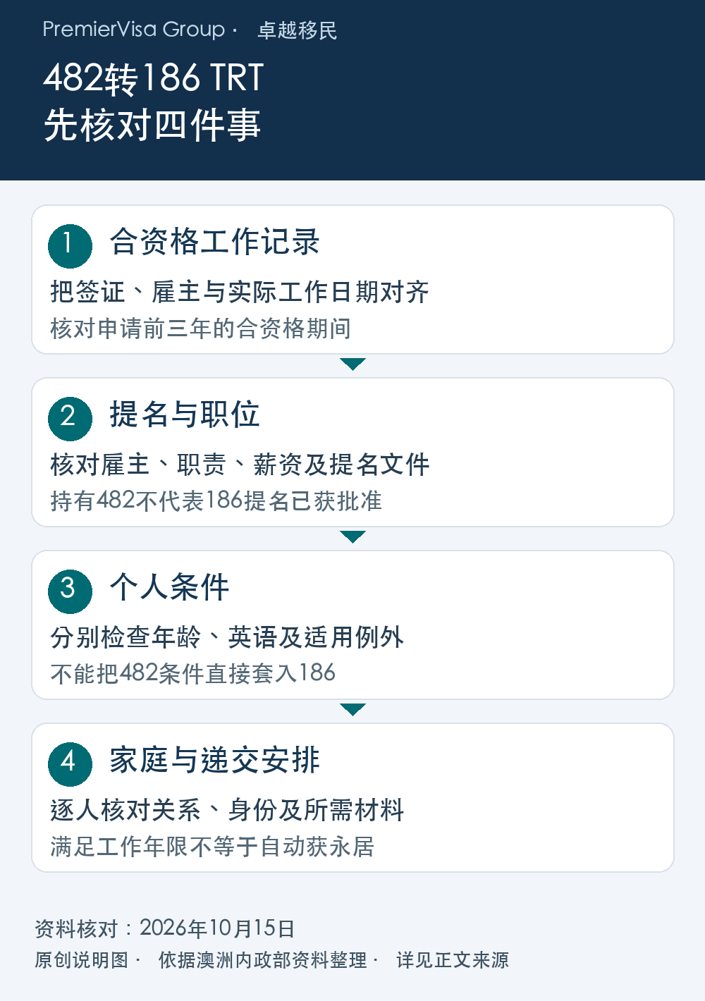 482转186 TRT核对图：整理合资格工作记录，核对雇主提名和职位，分别检查年龄英语等个人条件，再检查家庭成员和递交安排。