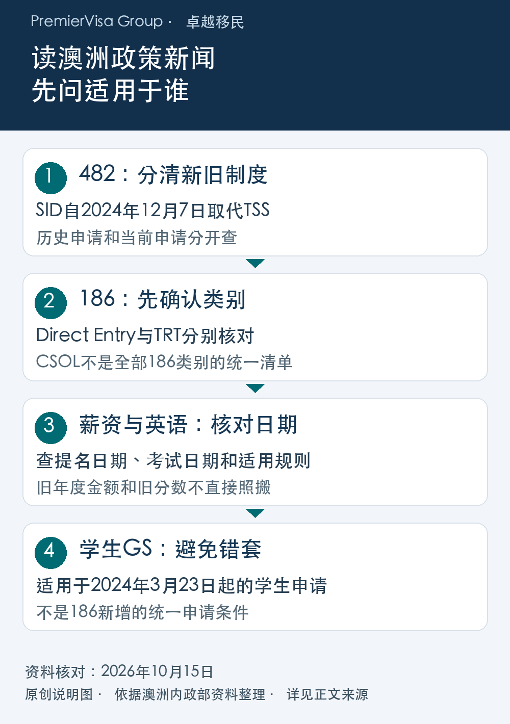澳洲政策适用范围图：区分482 SID与旧TSS、186 Direct Entry与TRT，再按提名及考试日期核对要求，学生GS要求不能套成186新增条件。