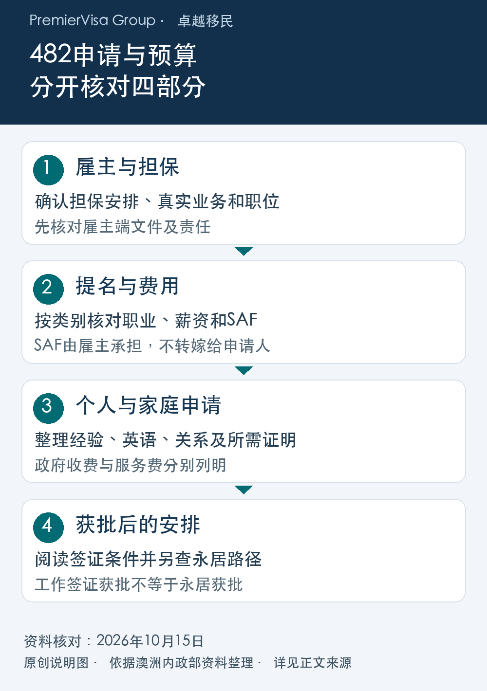 482申请及预算图:先检查雇主和担保,再核对提名薪资与雇主承担的SAF,分别整理个人家庭材料和费用,获批后按签证条件安排工作并另查永居路径。