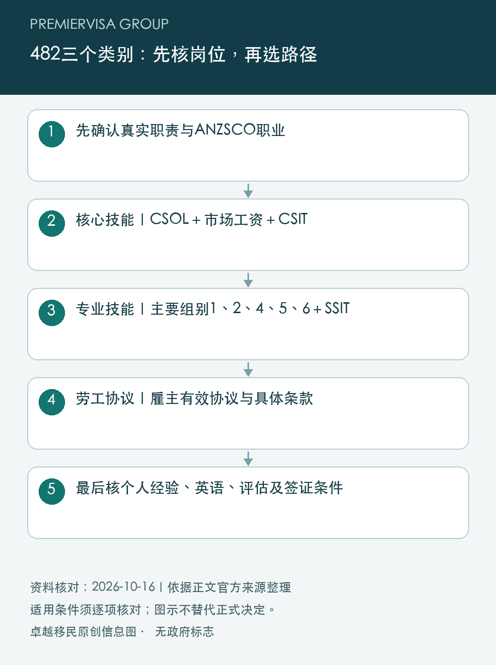 482三个类别：先核岗位，再选路径；先确认真实职责与ANZSCO职业；核心技能｜CSOL＋市场工资＋CSIT；专业技能｜主要组别1、2、4、5、6＋SSIT；劳工协议｜雇主有效协议与具体条款；最后核个人经验、英语、评估及签证条件