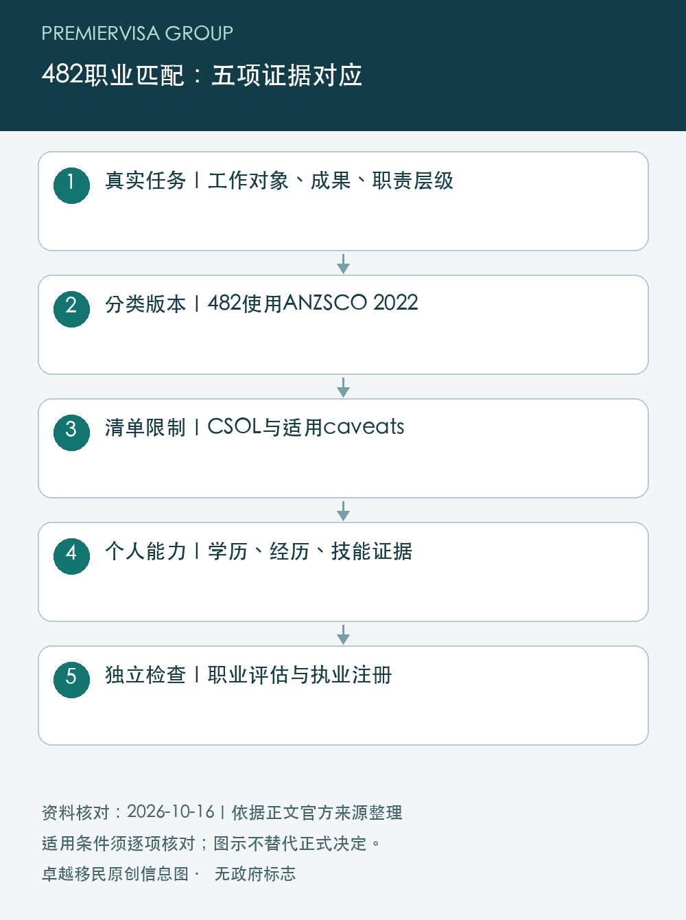 482职业匹配:五项证据对应;真实任务|工作对象、成果、职责层级;分类版本|482使用ANZSCO 2022;清单限制|CSOL与适用caveats;个人能力|学历、经历、技能证据;独立检查|职业评估与执业注册