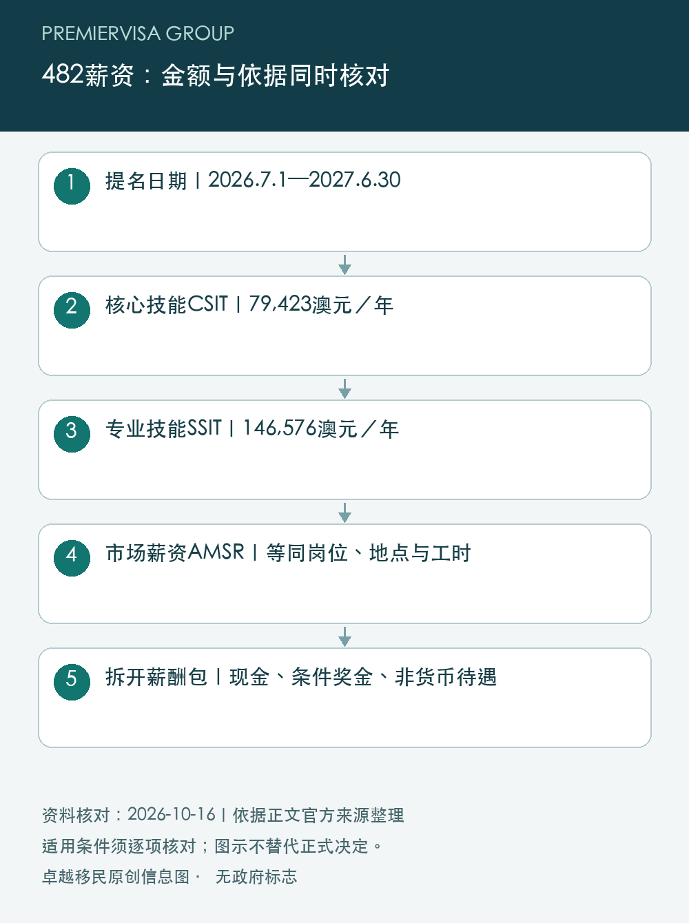 482薪资:金额与依据同时核对;提名日期|2026.7.1—2027.6.30;核心技能CSIT|79,423澳元/年;专业技能SSIT|146,576澳元/年;市场薪资AMSR|等同岗位、地点与工时;拆开薪酬包|现金、条件奖金、非货币待遇