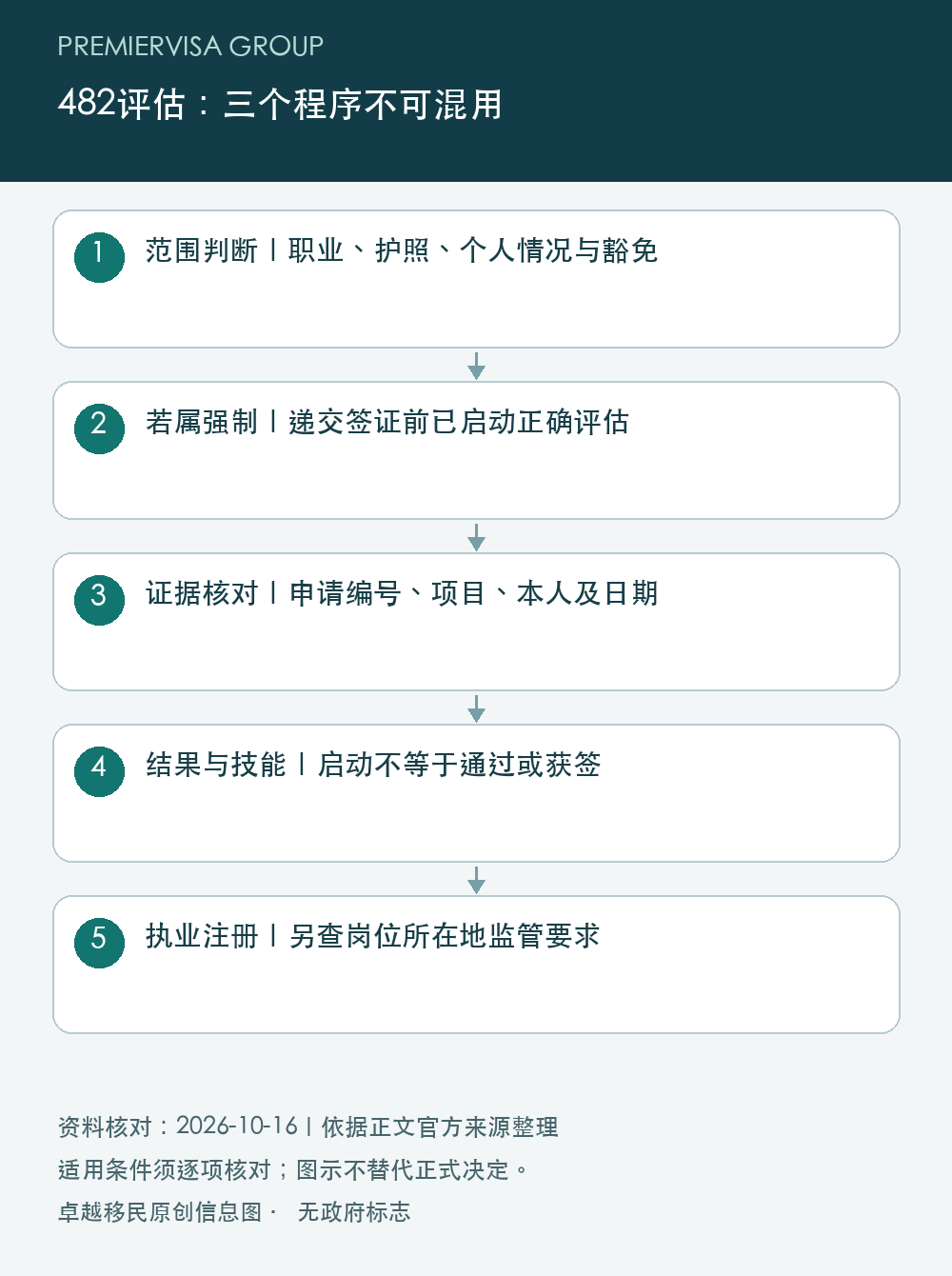 482评估：三个程序不可混用；范围判断｜职业、护照、个人情况与豁免；若属强制｜递交签证前已启动正确评估；证据核对｜申请编号、项目、本人及日期；结果与技能｜启动不等于通过或获签；执业注册｜另查岗位所在地监管要求