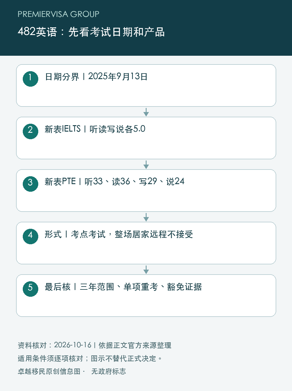 482英语:先看考试日期和产品;日期分界|2025年9月13日;新表IELTS|听读写说各5.0;新表PTE|听33、读36、写29、说24;形式|考点考试,整场居家远程不接受;最后核|三年范围、单项重考、豁免证据