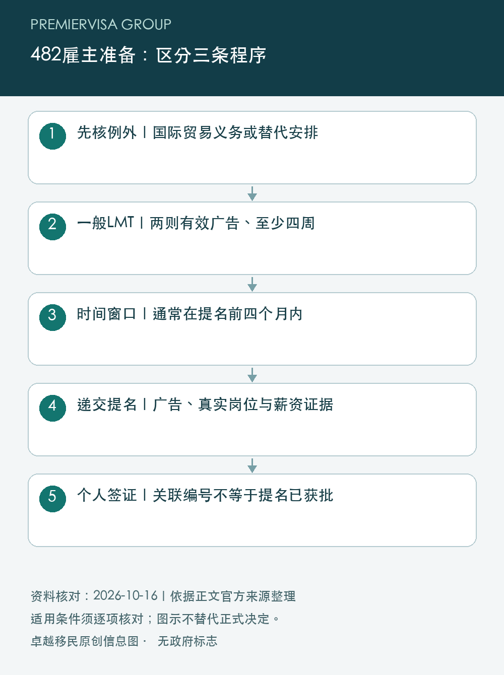 482雇主准备:区分三条程序;先核例外|国际贸易义务或替代安排;一般LMT|两则有效广告、至少四周;时间窗口|通常在提名前四个月内;递交提名|广告、真实岗位与薪资证据;个人签证|关联编号不等于提名已获批
