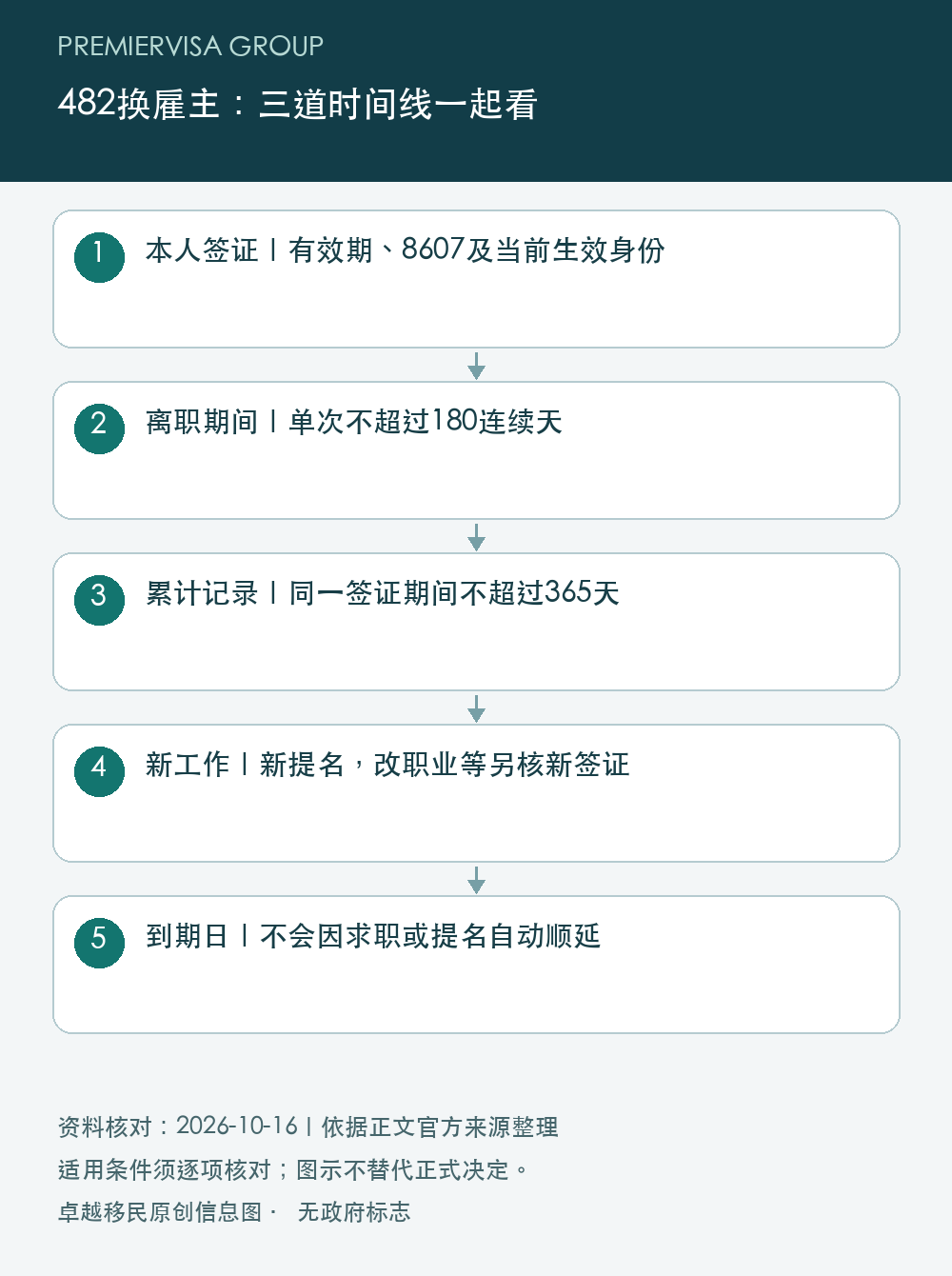 482换雇主：三道时间线一起看；本人签证｜有效期、8607及当前生效身份；离职期间｜单次不超过180连续天；累计记录｜同一签证期间不超过365天；新工作｜新提名，改职业等另核新签证；到期日｜不会因求职或提名自动顺延