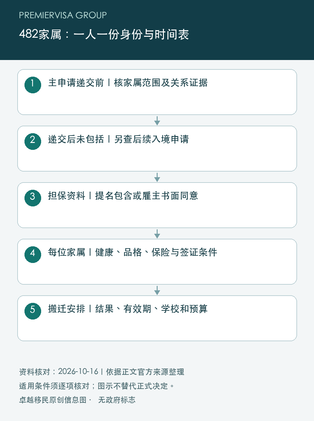 482家属:一人一份身份与时间表;主申请递交前|核家属范围及关系证据;递交后未包括|另查后续入境申请;担保资料|提名包含或雇主书面同意;每位家属|健康、品格、保险与签证条件;搬迁安排|结果、有效期、学校和预算