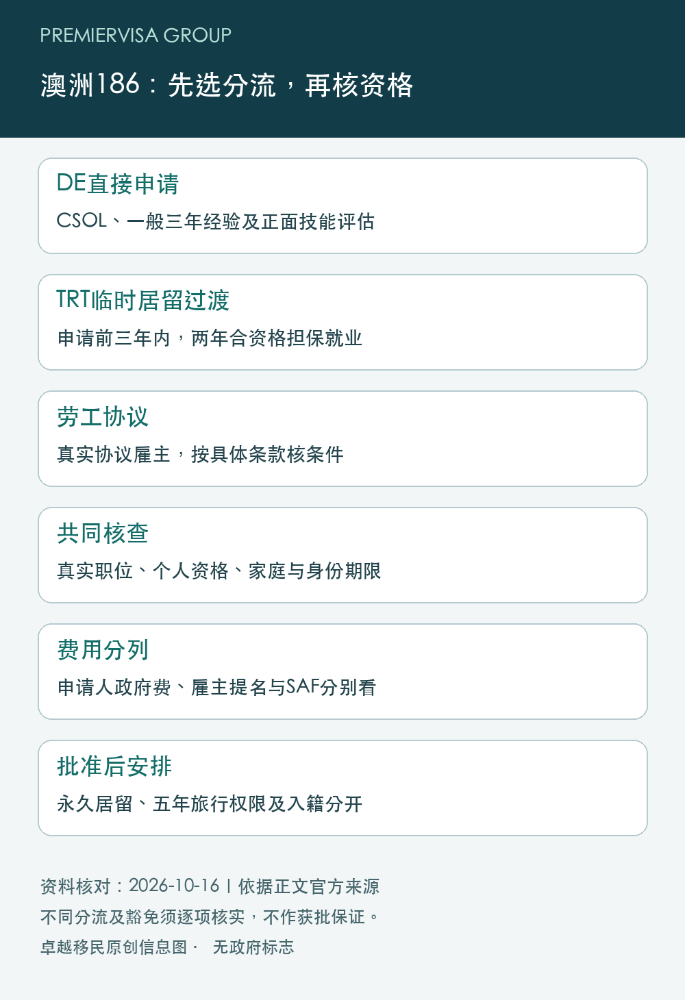 澳洲186三分流核对图:DE看CSOL、一般三年经验及评估,TRT看前三年内两年合资格担保就业,劳工协议看实际条款,再核职位、费用、家庭及旅行权限。