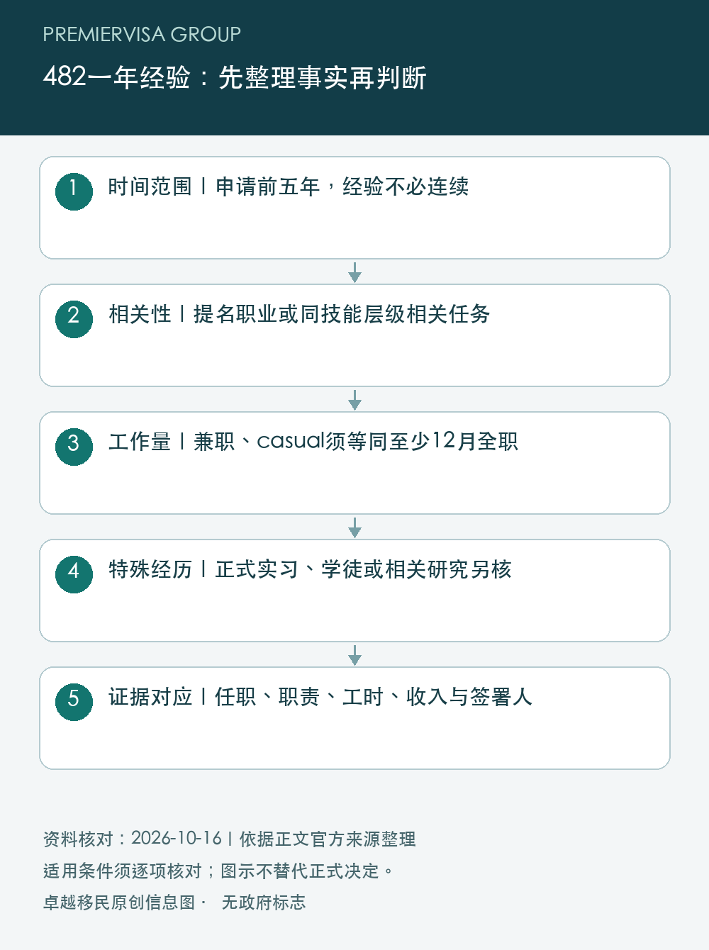 482一年经验:先整理事实再判断;时间范围|申请前五年,经验不必连续;相关性|提名职业或同技能层级相关任务;工作量|兼职、casual须等同至少12月全职;特殊经历|正式实习、学徒或相关研究另核;证据对应|任职、职责、工时、收入与签署人