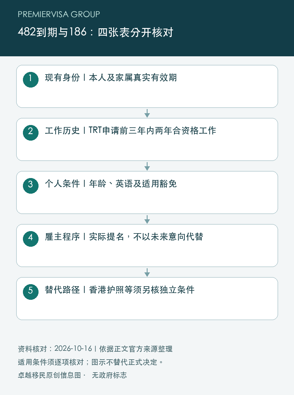 482到期与186：四张表分开核对；现有身份｜本人及家属真实有效期；工作历史｜TRT申请前三年内两年合资格工作；个人条件｜年龄、英语及适用豁免；雇主程序｜实际提名，不以未来意向代替；替代路径｜香港护照等须另核独立条件