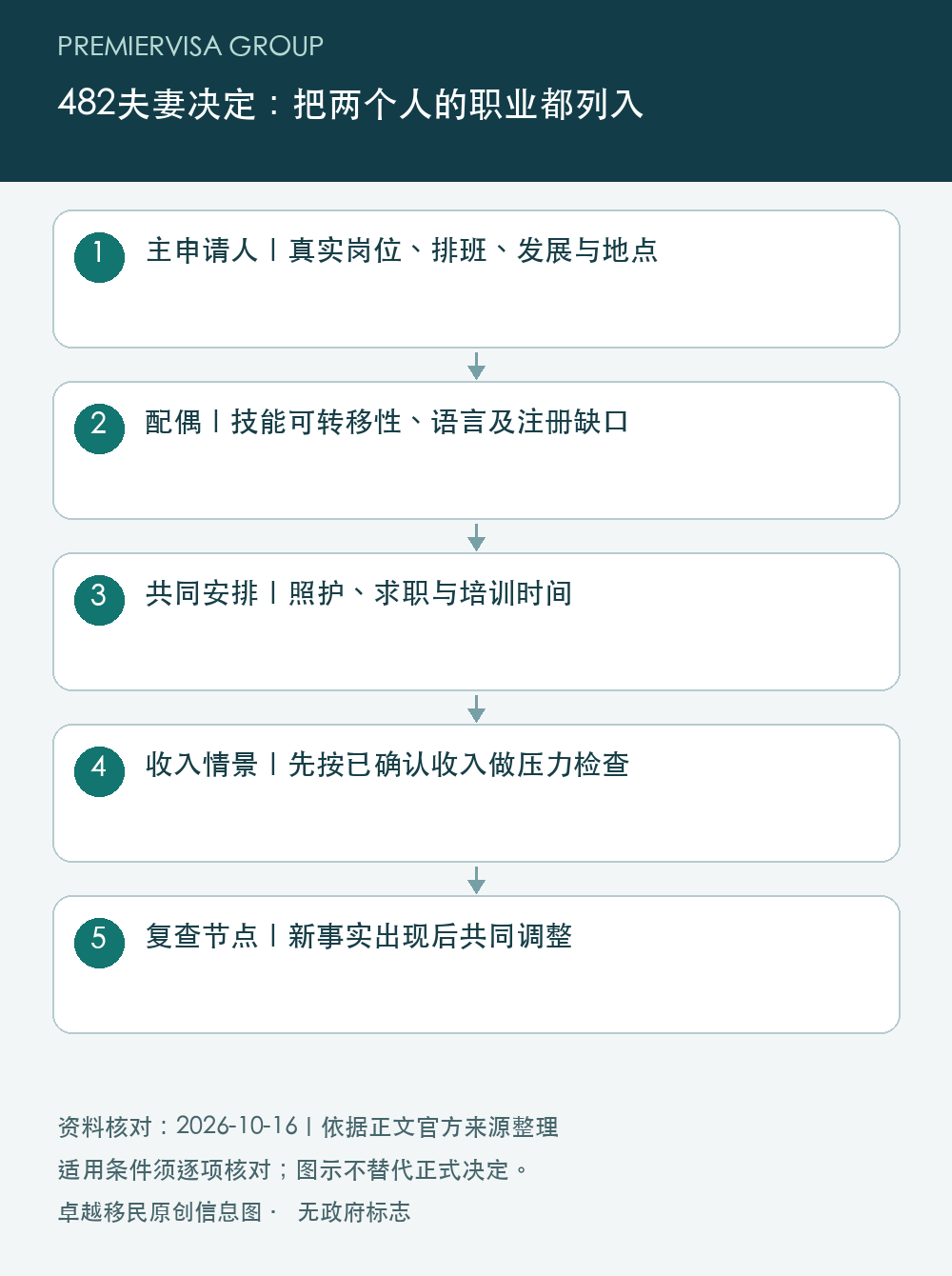 482夫妻决定:把两个人的职业都列入;主申请人|真实岗位、排班、发展与地点;配偶|技能可转移性、语言及注册缺口;共同安排|照护、求职与培训时间;收入情景|先按已确认收入做压力检查;复查节点|新事实出现后共同调整