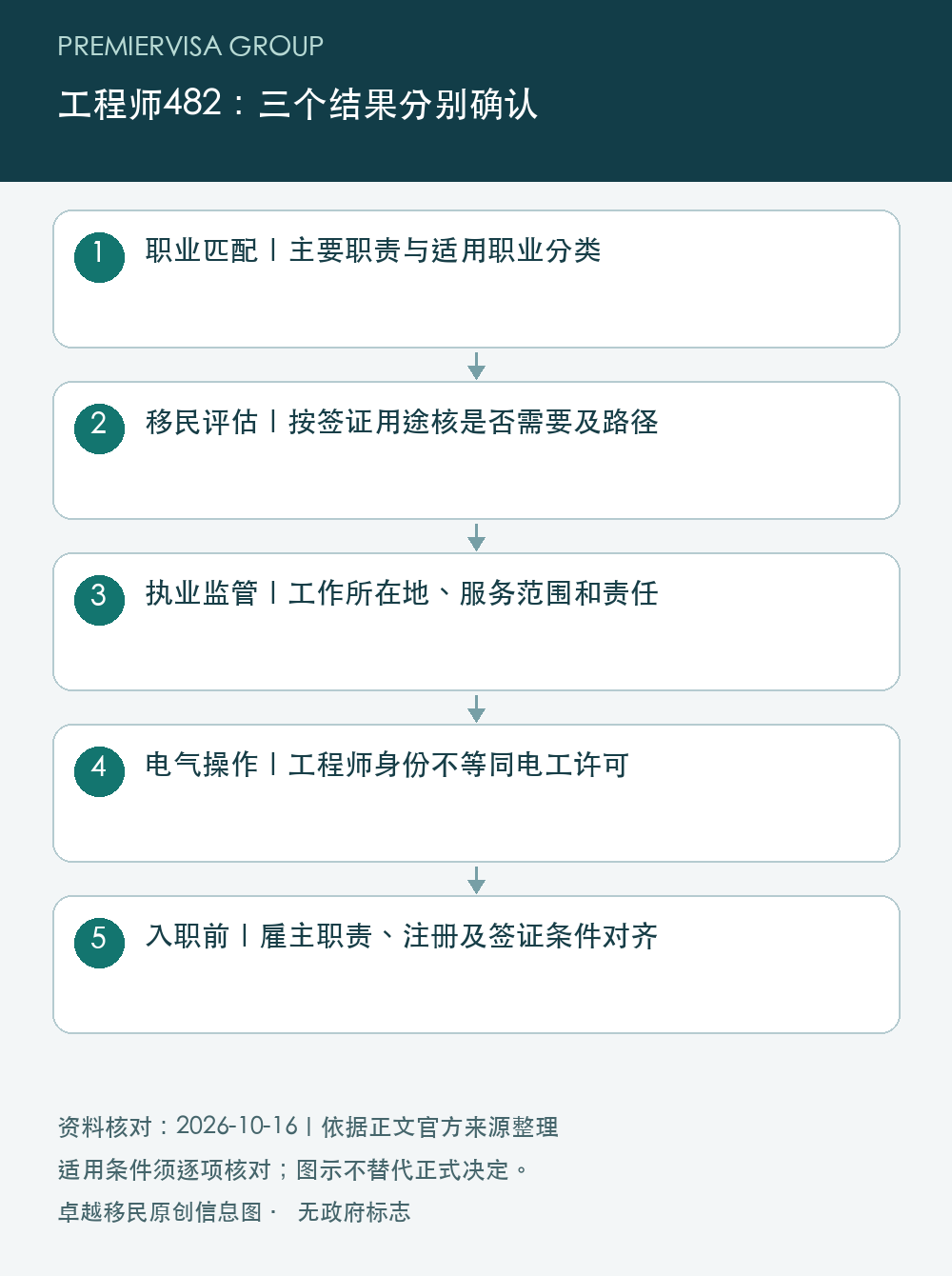 工程师482：三个结果分别确认；职业匹配｜主要职责与适用职业分类；移民评估｜按签证用途核是否需要及路径；执业监管｜工作所在地、服务范围和责任；电气操作｜工程师身份不等同电工许可；入职前｜雇主职责、注册及签证条件对齐