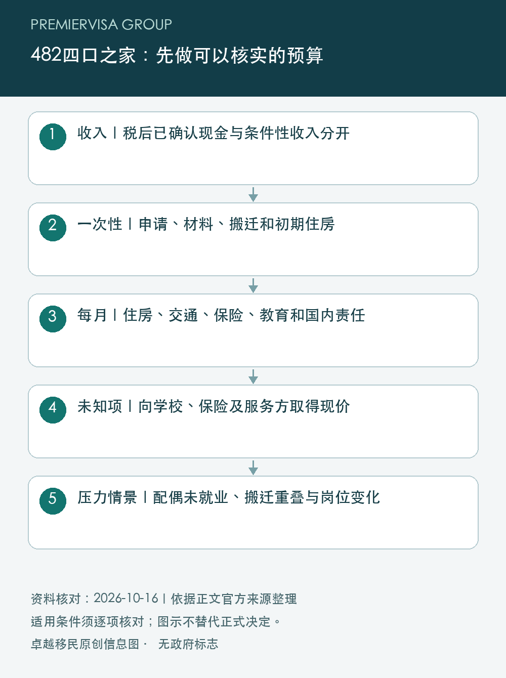 482四口之家：先做可以核实的预算；收入｜税后已确认现金与条件性收入分开；一次性｜申请、材料、搬迁和初期住房；每月｜住房、交通、保险、教育和国内责任；未知项｜向学校、保险及服务方取得现价；压力情景｜配偶未就业、搬迁重叠与岗位变化