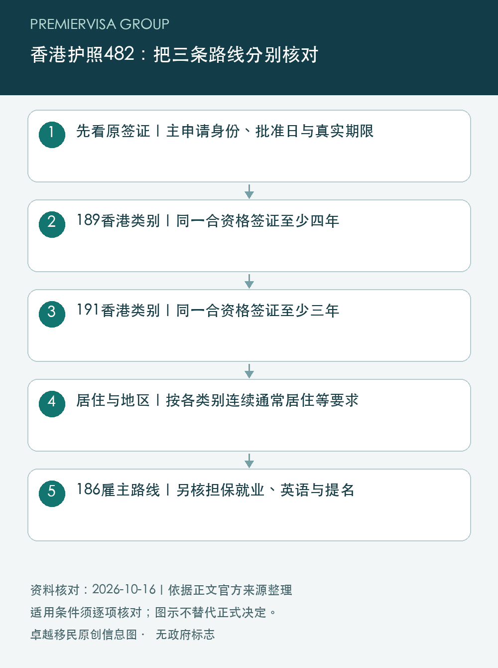 香港护照482:把三条路线分别核对;先看原签证|主申请身份、批准日与真实期限;189香港类别|同一合资格签证至少四年;191香港类别|同一合资格签证至少三年;居住与地区|按各类别连续通常居住等要求;186雇主路线|另核担保就业、英语与提名