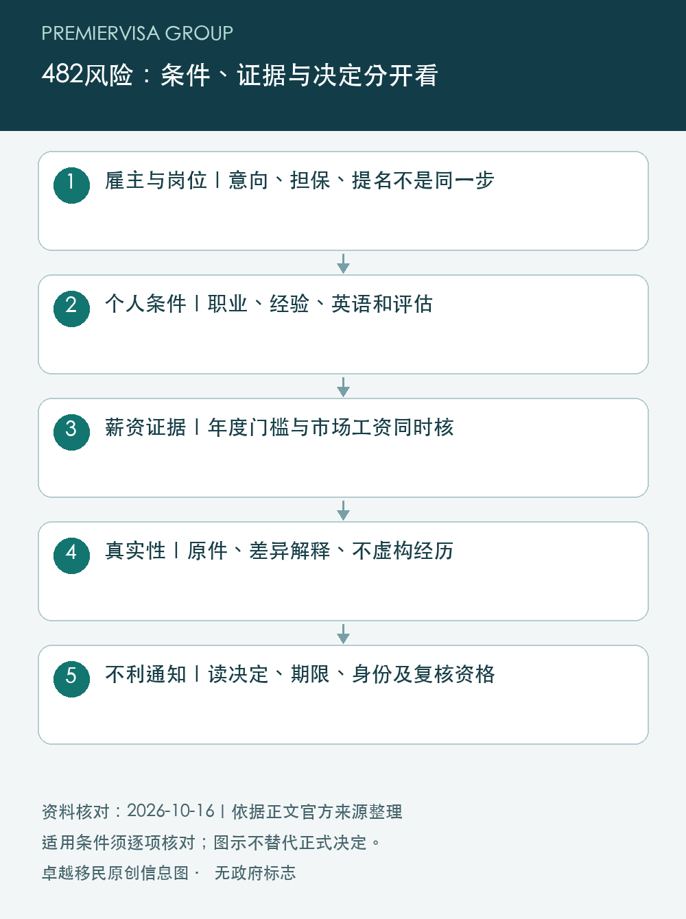 482风险:条件、证据与决定分开看;雇主与岗位|意向、担保、提名不是同一步;个人条件|职业、经验、英语和评估;薪资证据|年度门槛与市场工资同时核;真实性|原件、差异解释、不虚构经历;不利通知|读决定、期限、身份及复核资格