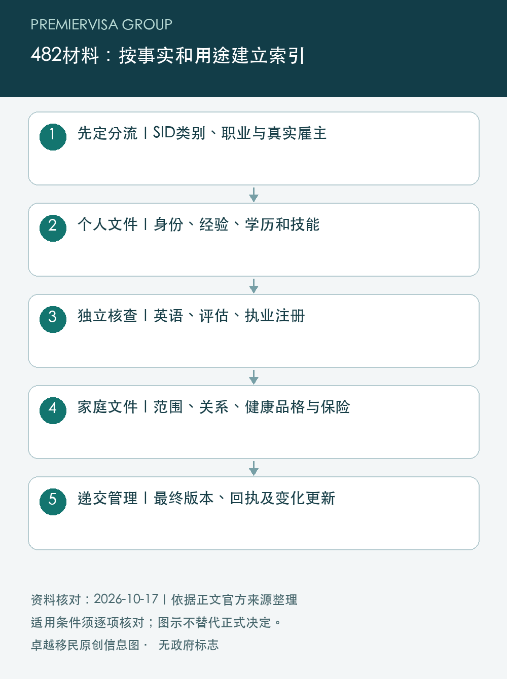 482材料：按事实和用途建立索引；先定分流｜SID类别、职业与真实雇主；个人文件｜身份、经验、学历和技能；独立核查｜英语、评估、执业注册；家庭文件｜范围、关系、健康品格与保险；递交管理｜最终版本、回执及变化更新