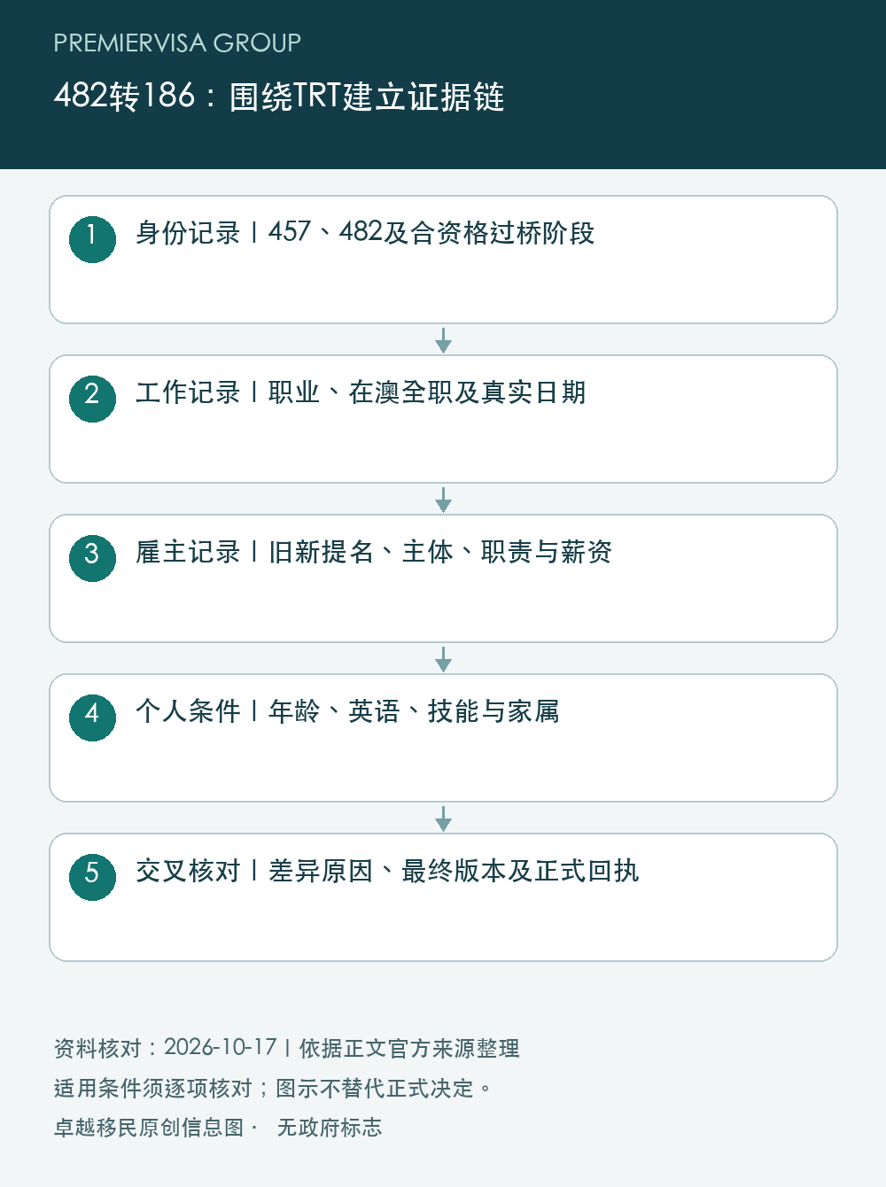 482转186:围绕TRT建立证据链;身份记录|457、482及合资格过桥阶段;工作记录|职业、在澳全职及真实日期;雇主记录|旧新提名、主体、职责与薪资;个人条件|年龄、英语、技能与家属;交叉核对|差异原因、最终版本及正式回执