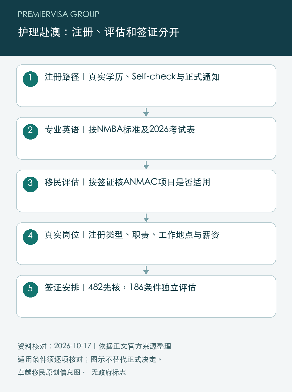 护理赴澳:注册、评估和签证分开;注册路径|真实学历、Self-check与正式通知;专业英语|按NMBA标准及2026考试表;移民评估|按签证核ANMAC项目是否适用;真实岗位|注册类型、职责、工作地点与薪资;签证安排|482先核,186条件独立评估