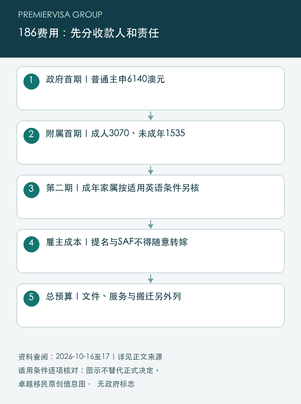 186费用:先分收款人和责任;政府首期|普通主申6140澳元;附属首期|成人3070、未成年1535;第二期|成年家属按适用英语条件另核;雇主成本|提名与SAF不得随意转嫁;总预算|文件、服务与搬迁另外列