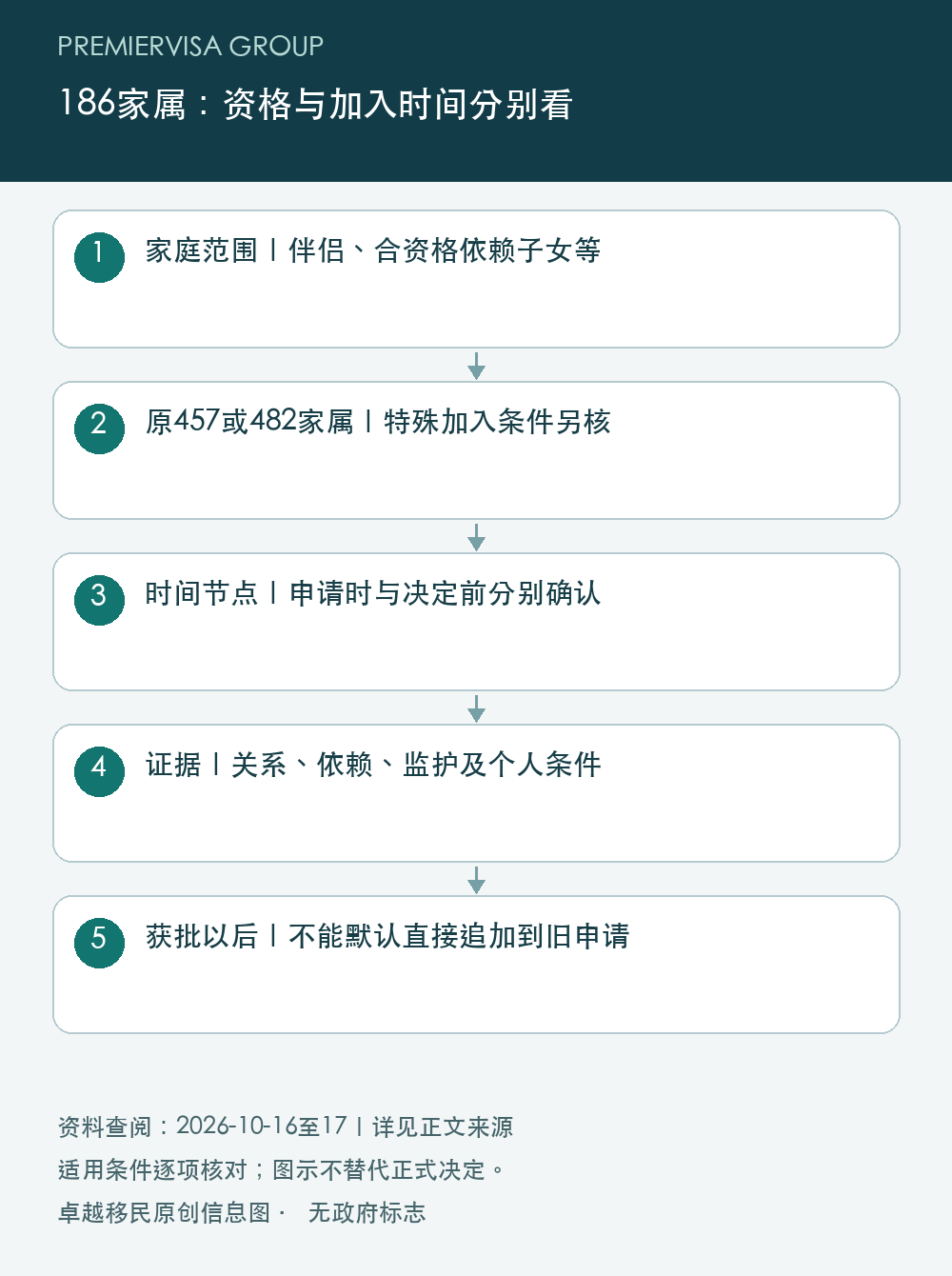 186家属:资格与加入时间分别看;家庭范围|伴侣、合资格依赖子女等;原457或482家属|特殊加入条件另核;时间节点|申请时与决定前分别确认;证据|关系、依赖、监护及个人条件;获批以后|不能默认直接追加到旧申请