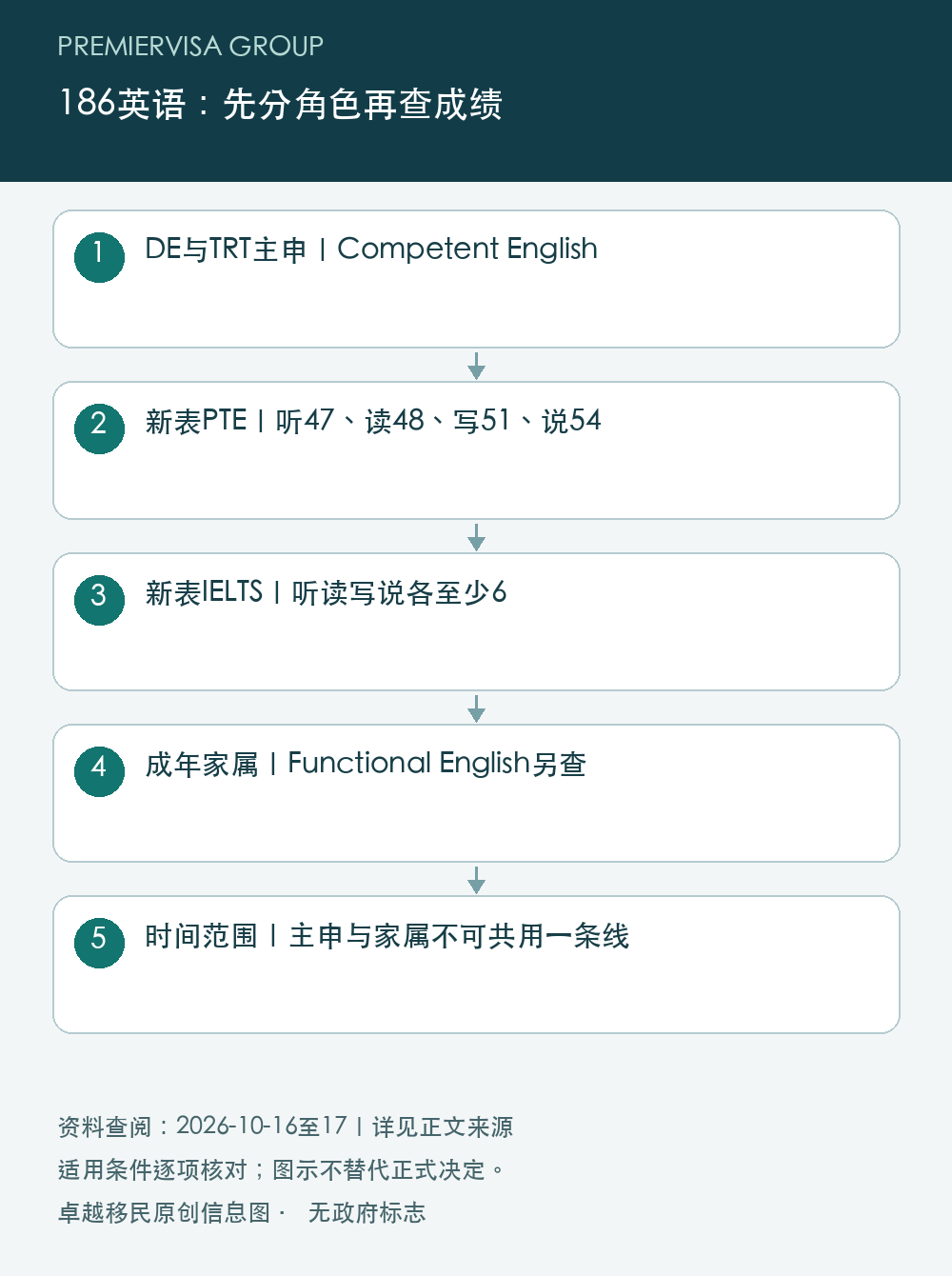 186英语:先分角色再查成绩;DE与TRT主申|Competent English;新表PTE|听47、读48、写51、说54;新表IELTS|听读写说各至少6;成年家属|Functional English另查;时间范围|主申与家属不可共用一条线