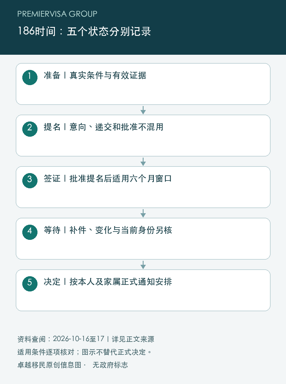 186时间:五个状态分别记录;准备|真实条件与有效证据;提名|意向、递交和批准不混用;签证|批准提名后适用六个月窗口;等待|补件、变化与当前身份另核;决定|按本人及家属正式通知安排