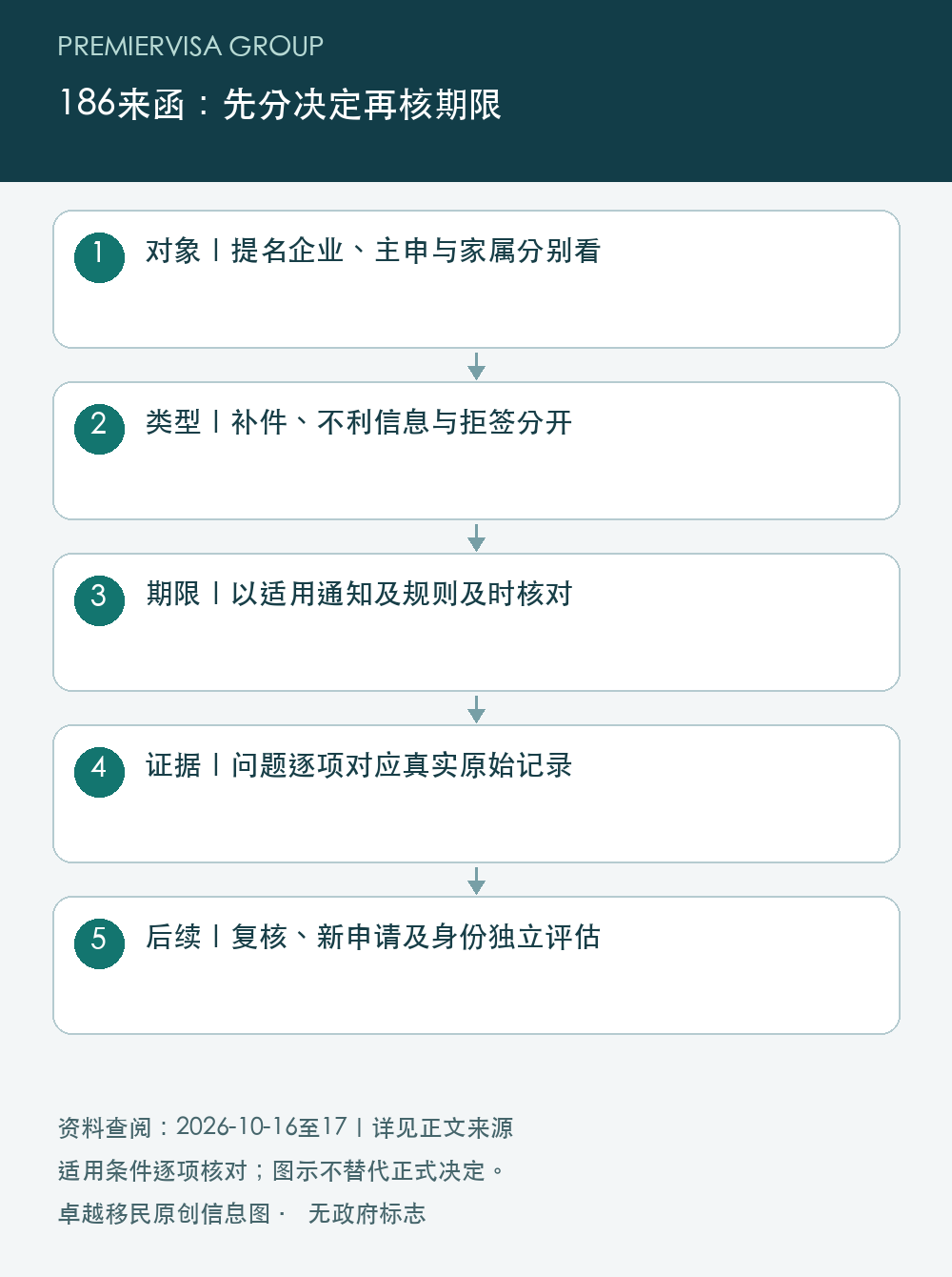 186来函:先分决定再核期限;对象|提名企业、主申与家属分别看;类型|补件、不利信息与拒签分开;期限|以适用通知及规则及时核对;证据|问题逐项对应真实原始记录;后续|复核、新申请及身份独立评估