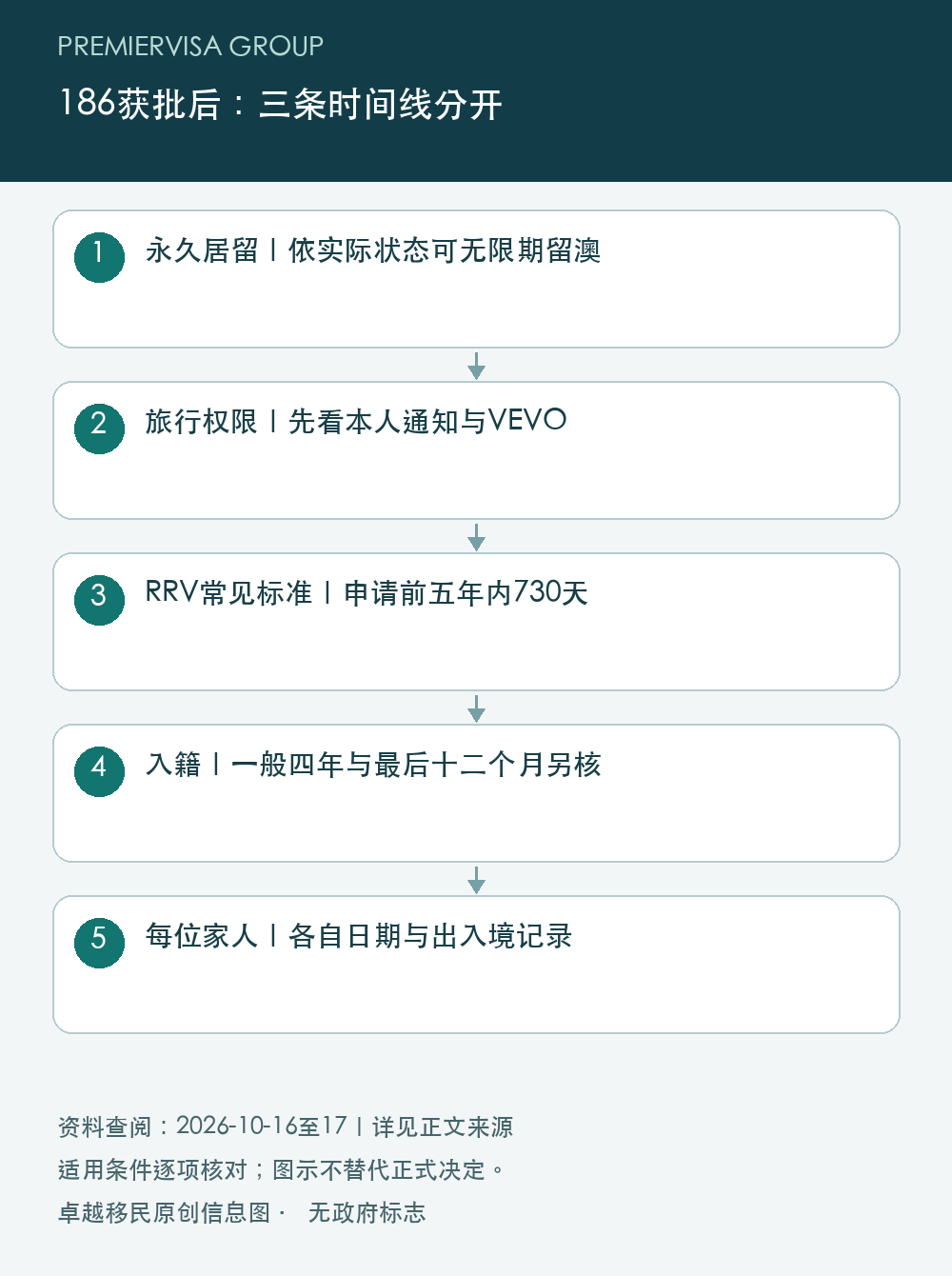 186获批后:三条时间线分开;永久居留|依实际状态可无限期留澳;旅行权限|先看本人通知与VEVO;RRV常见标准|申请前五年内730天;入籍|一般四年与最后十二个月另核;每位家人|各自日期与出入境记录