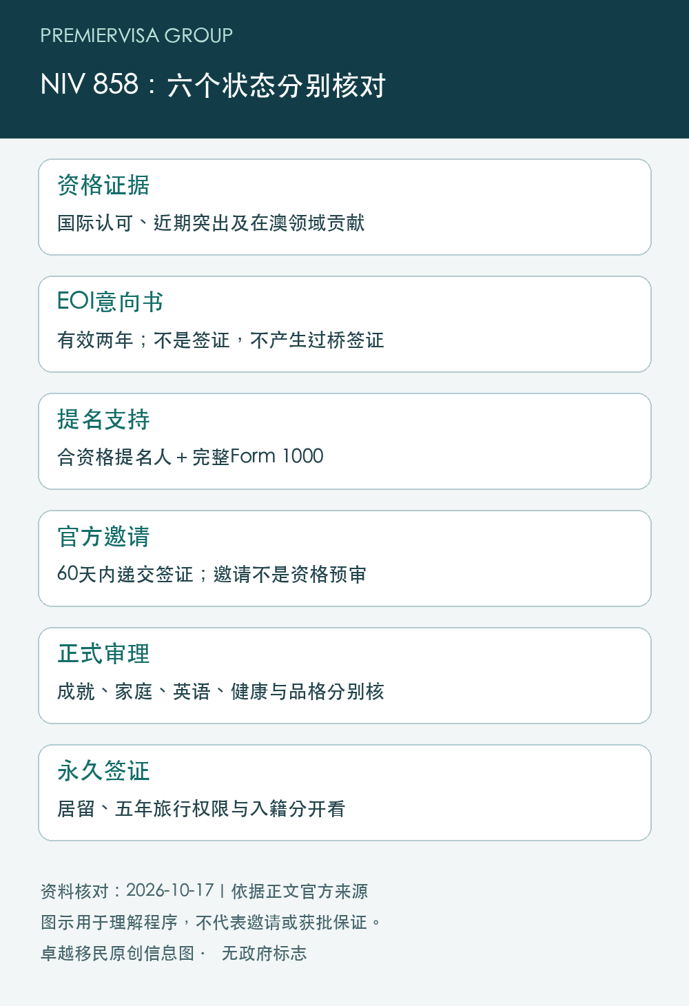 NIV858申请状态图:先核国际成就及近期贡献,EOI有效两年且不产生过桥签证,准备合资格Form1000,受邀后60天递交,正式审理与永久居留及旅行权限分别判断。