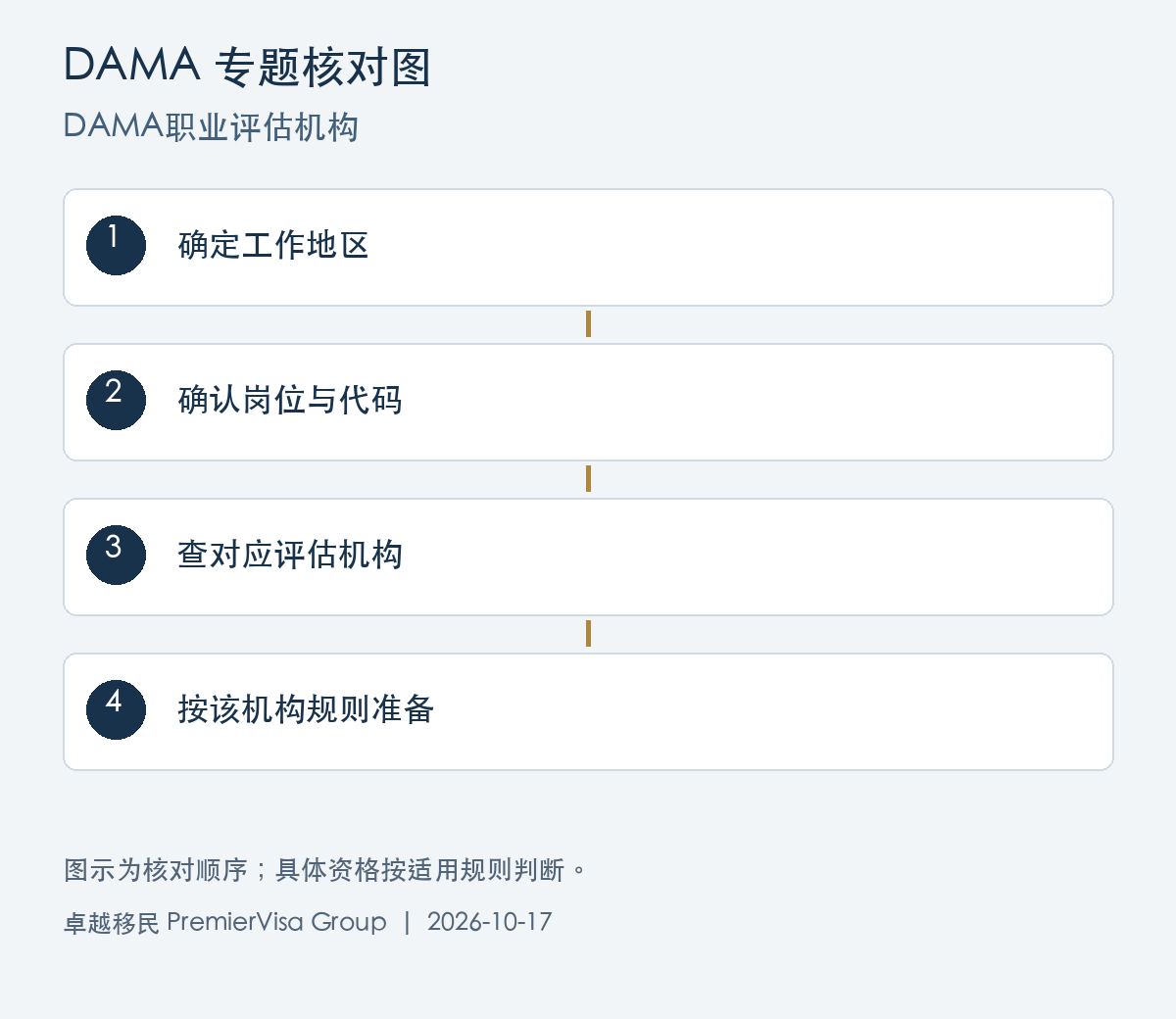 DAMA职业评估机构图解：确定工作地区、确认岗位与代码、查对应评估机构、按该机构规则准备
