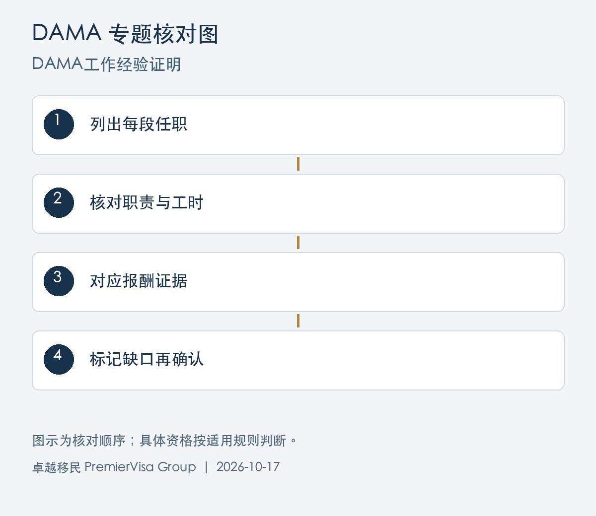 DAMA工作经验证明图解:列出每段任职、核对职责与工时、对应报酬证据、标记缺口再确认