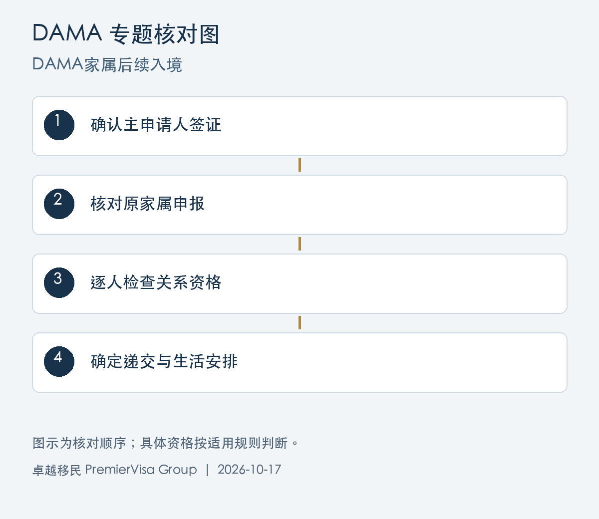 DAMA家属后续入境图解：确认主申请人签证、核对原家属申报、逐人检查关系资格、确定递交与生活安排