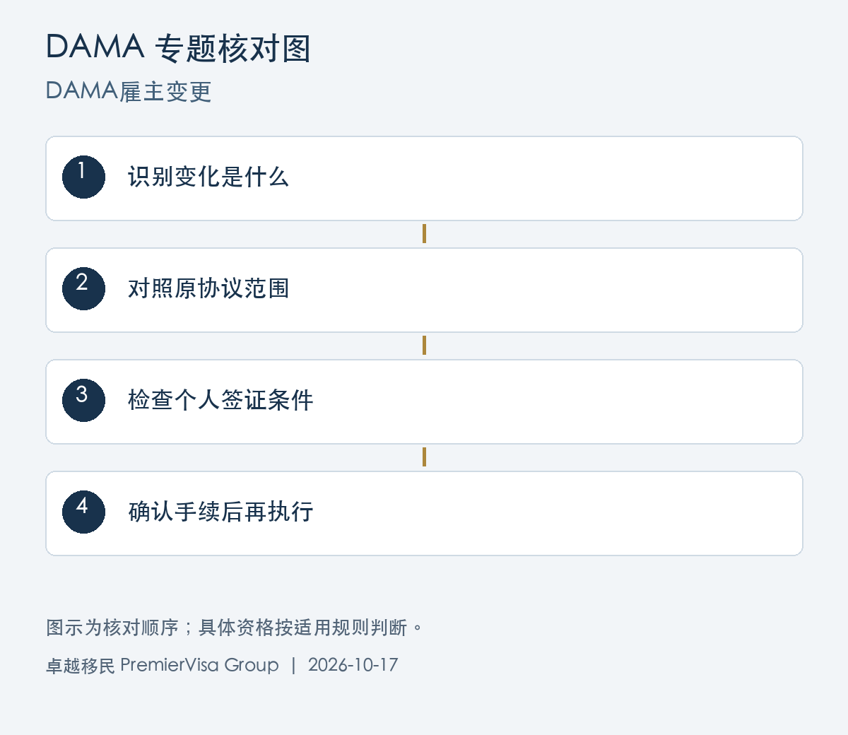 DAMA雇主变更图解：识别变化是什么、对照原协议范围、检查个人签证条件、确认手续后再执行
