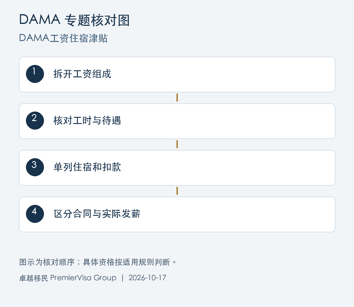 DAMA工资住宿津贴图解:拆开工资组成、核对工时与待遇、单列住宿和扣款、区分合同与实际发薪