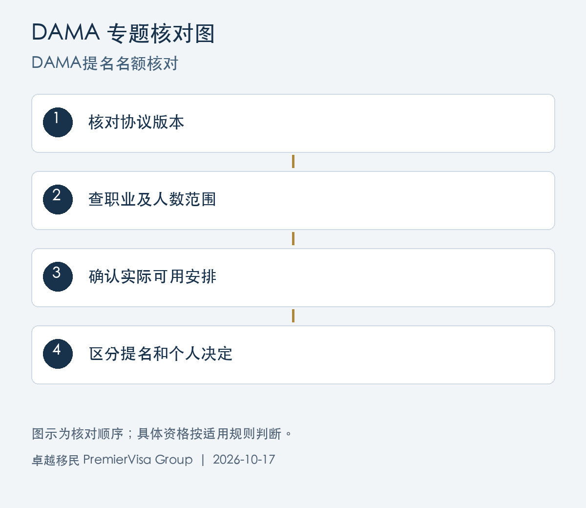 DAMA提名名额核对图解:核对协议版本、查职业及人数范围、确认实际可用安排、区分提名和个人决定