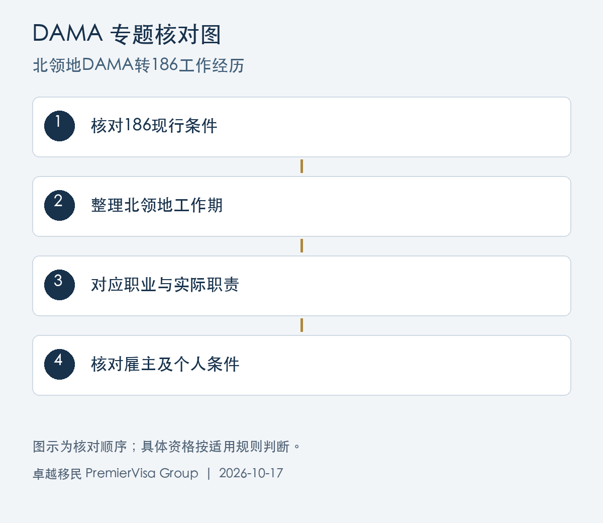 北领地DAMA转186工作经历图解：核对186现行条件、整理北领地工作期、对应职业与实际职责、核对雇主及个人条件