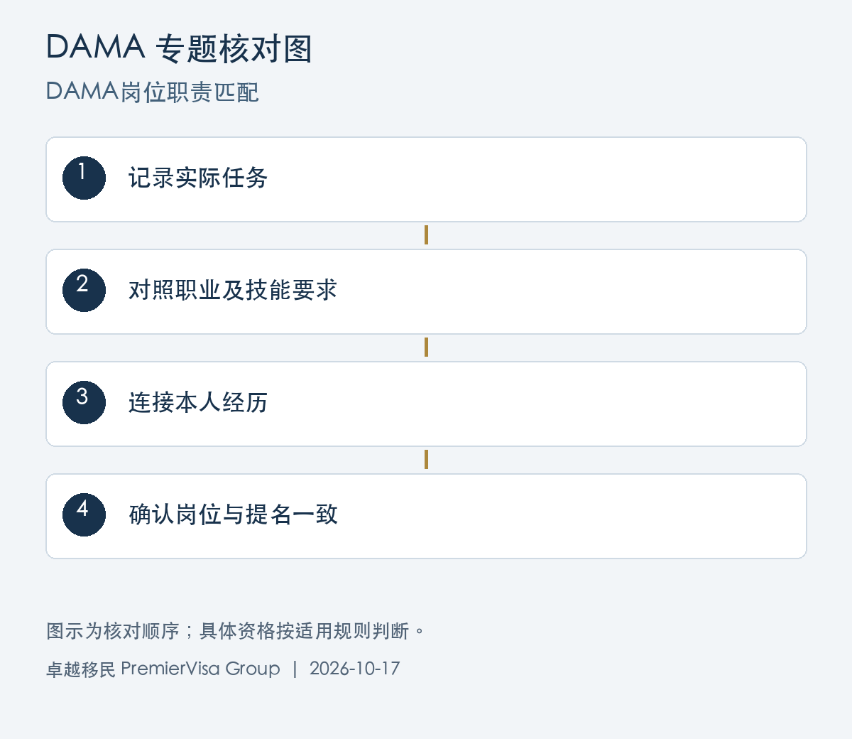 DAMA岗位职责匹配图解：记录实际任务、对照职业及技能要求、连接本人经历、确认岗位与提名一致