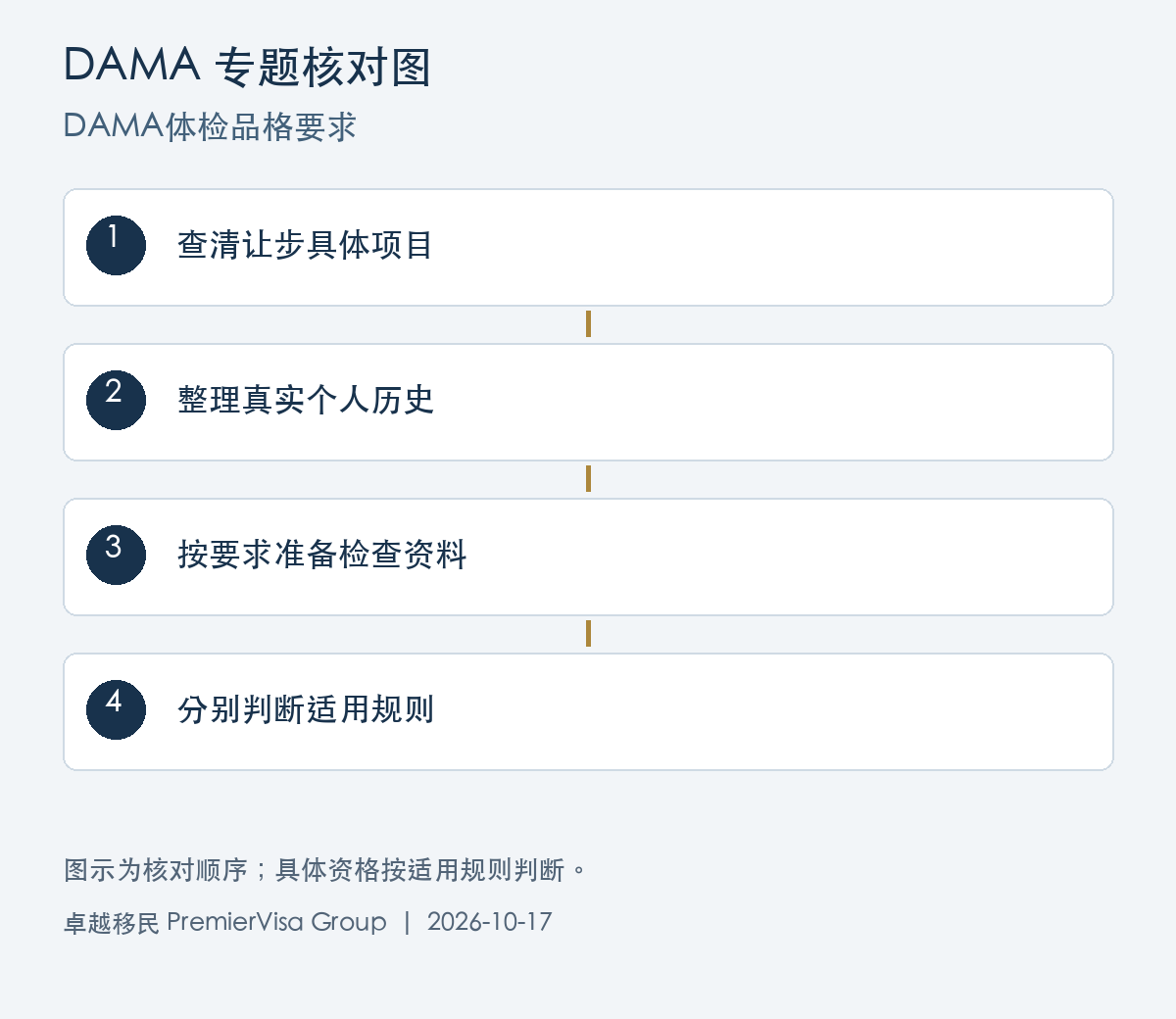 DAMA体检品格要求图解:查清让步具体项目、整理真实个人历史、按要求准备检查资料、分别判断适用规则