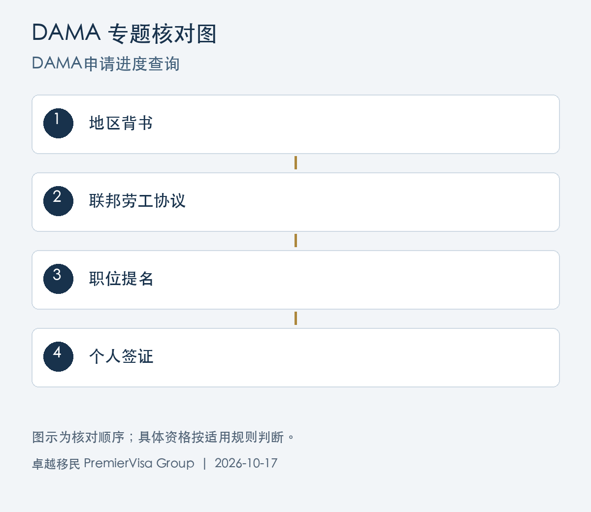 DAMA申请进度查询图解：地区背书、联邦劳工协议、职位提名、个人签证