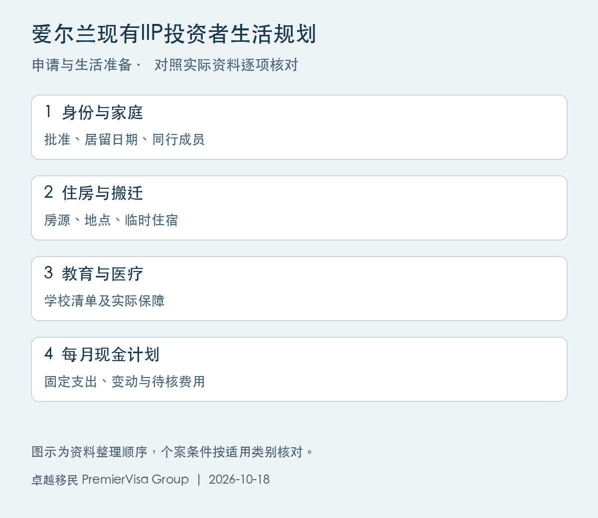 爱尔兰现有IIP投资者生活规划图解:身份与家庭、住房与搬迁、教育与医疗、每月现金计划