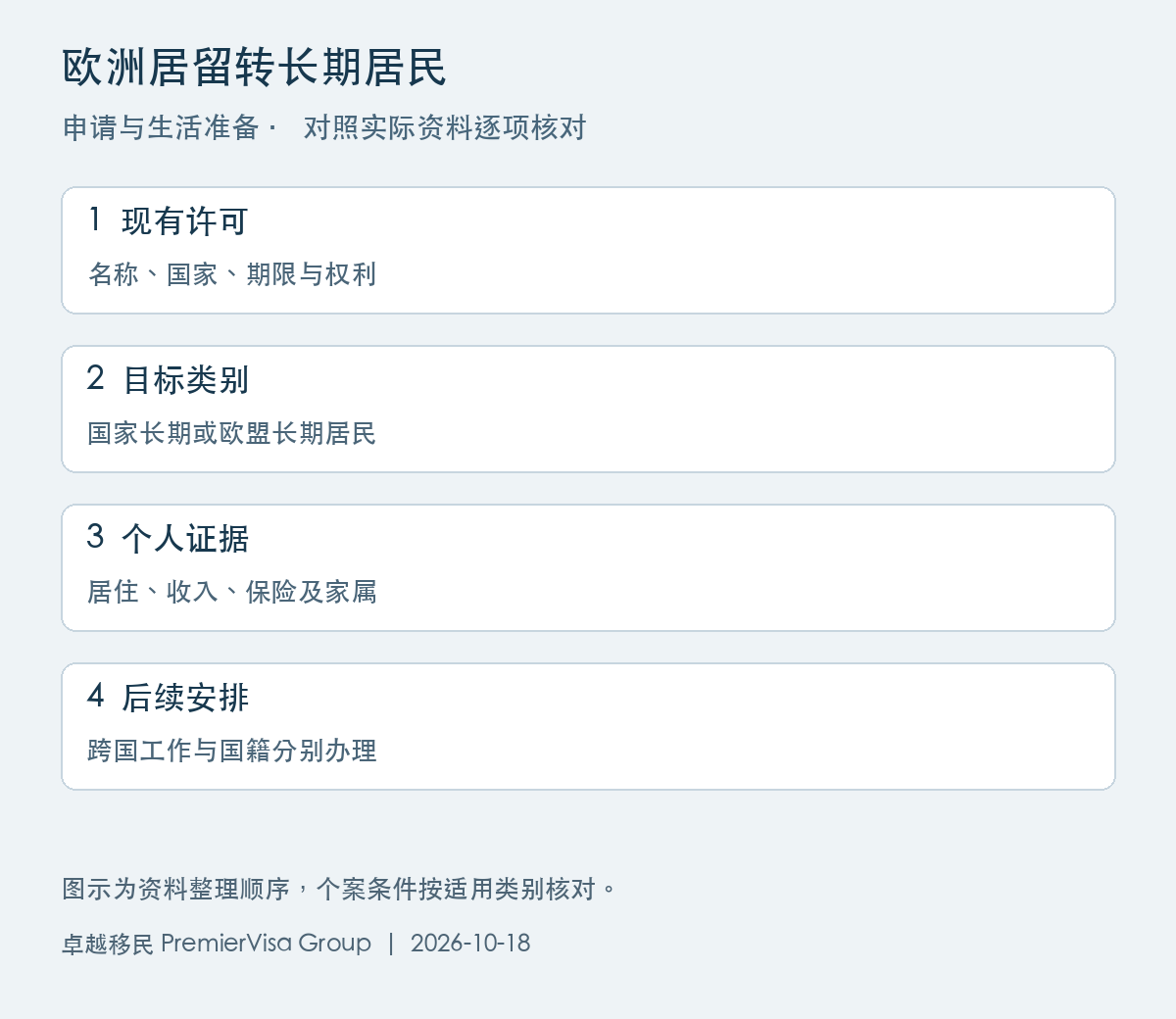 欧洲居留转长期居民图解:现有许可、目标类别、个人证据、后续安排