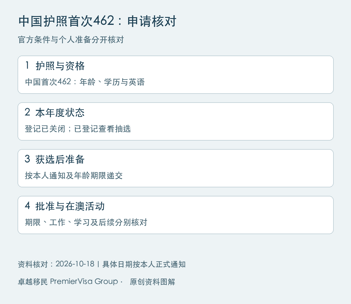 澳洲462签证指南图解：护照与资格、本年度状态、获选后准备、批准与在澳活动