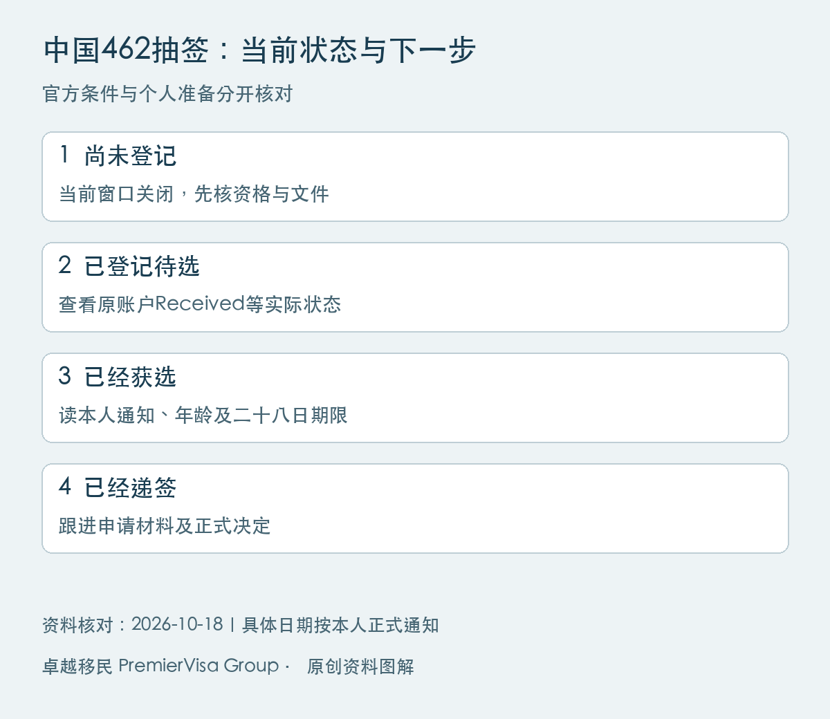 澳洲462中国抽签2026年10月图解:尚未登记、已登记待选、已经获选、已经递签