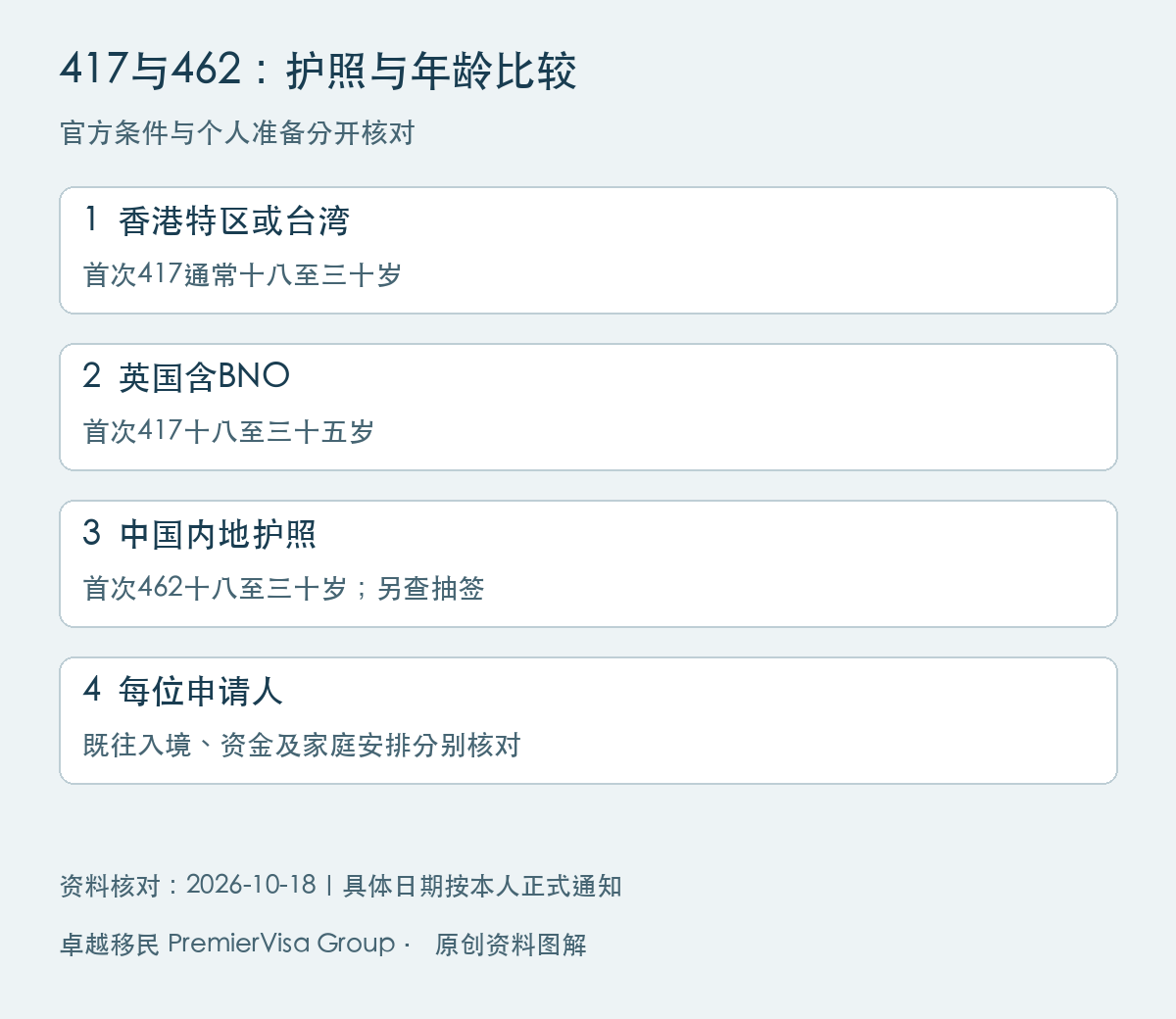 澳洲417与462护照条件比较图解:香港特区或台湾、英国含BNO、中国内地护照、每位申请人