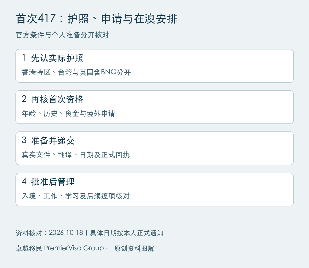 澳洲417工作假期签证指南图解:先认实际护照、再核首次资格、准备并递交、批准后管理