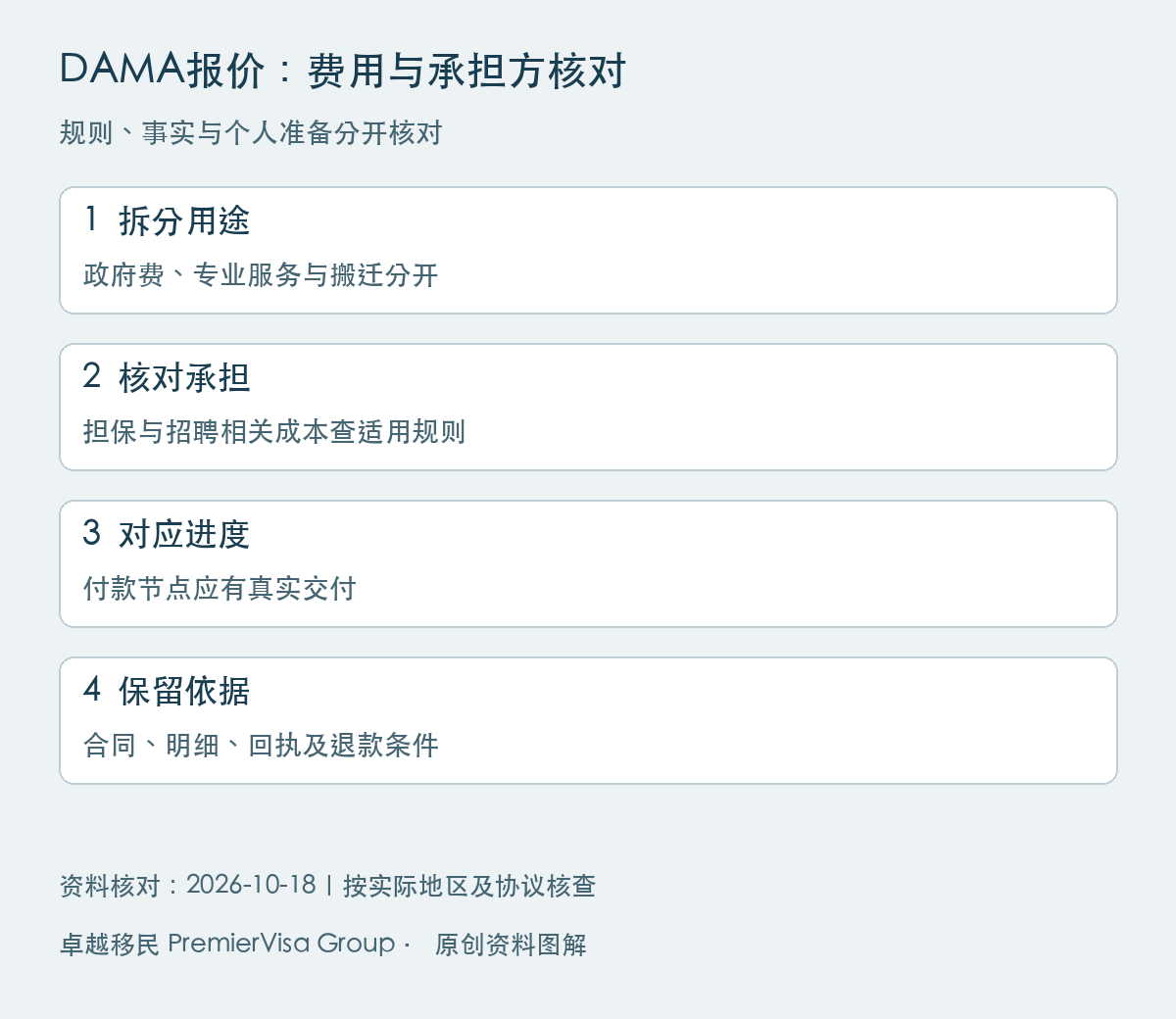 DAMA报价:费用与承担方核对图解:拆分用途、核对承担、对应进度、保留依据