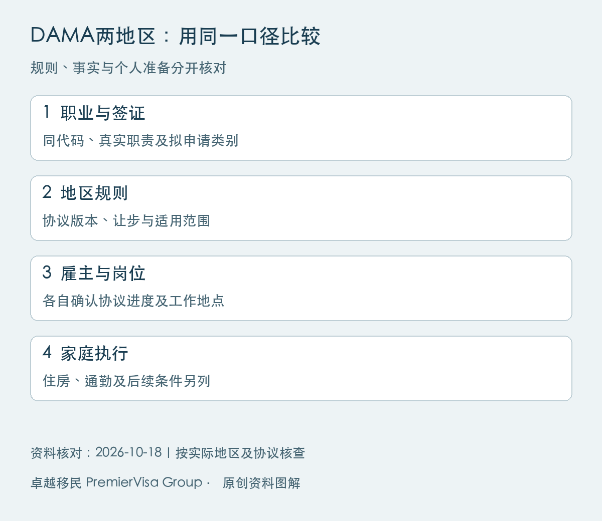 DAMA两地区:用同一口径比较图解:职业与签证、地区规则、雇主与岗位、家庭执行