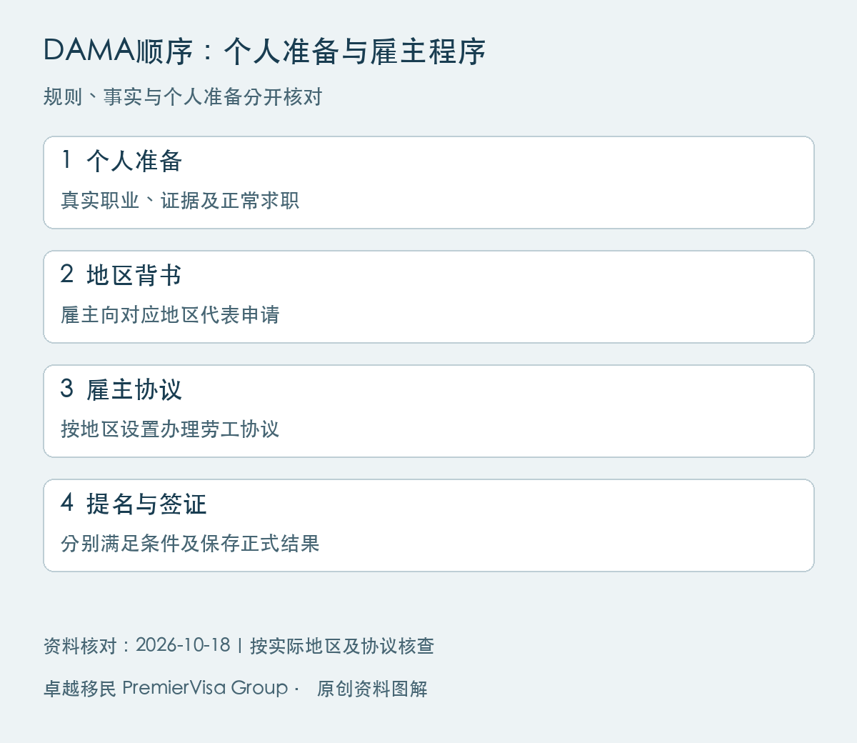 DAMA顺序:个人准备与雇主程序图解:个人准备、地区背书、雇主协议、提名与签证