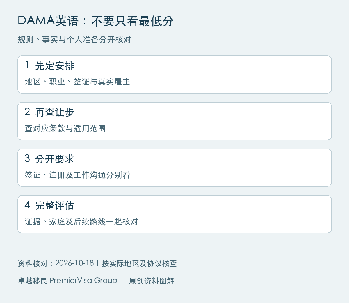 DAMA英语：不要只看最低分图解：先定安排、再查让步、分开要求、完整评估